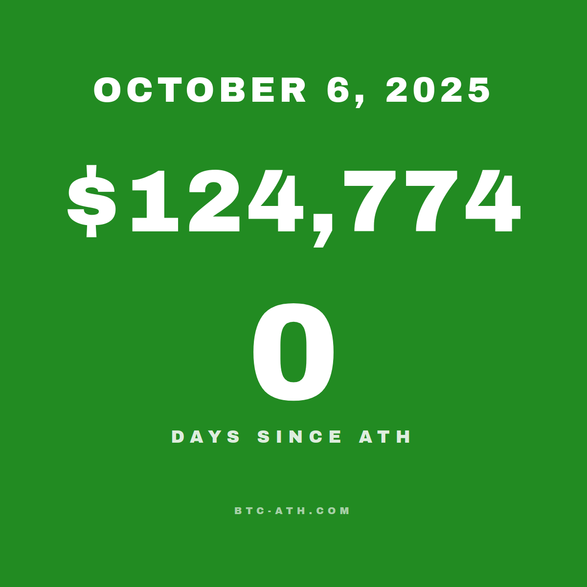BTC.ATH October 06, 2025 — $124,774