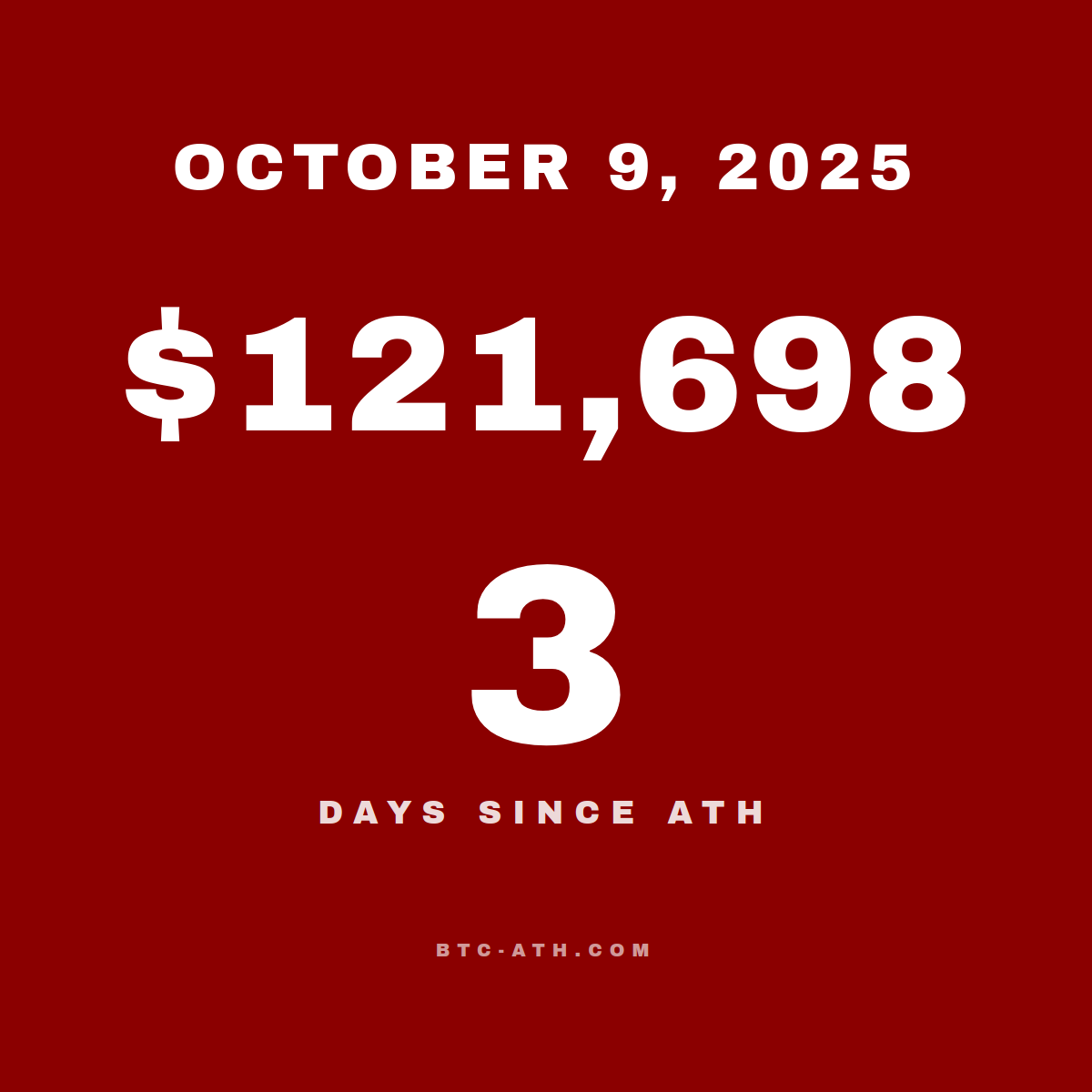 BTC.ATH October 09, 2025 — $121,698