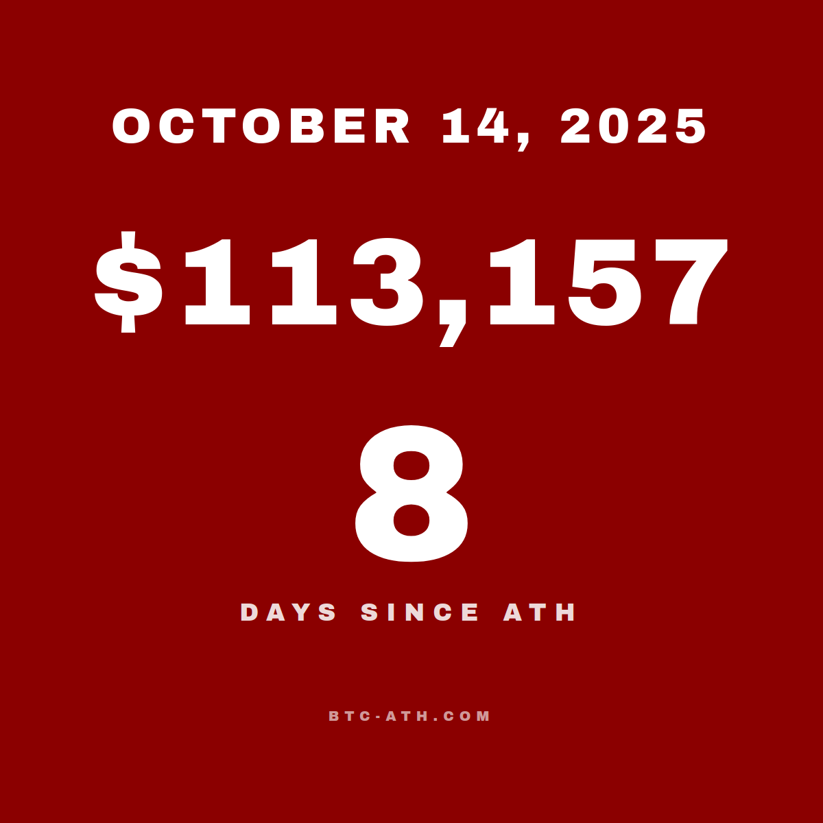 BTC.ATH October 14, 2025 — $113,157