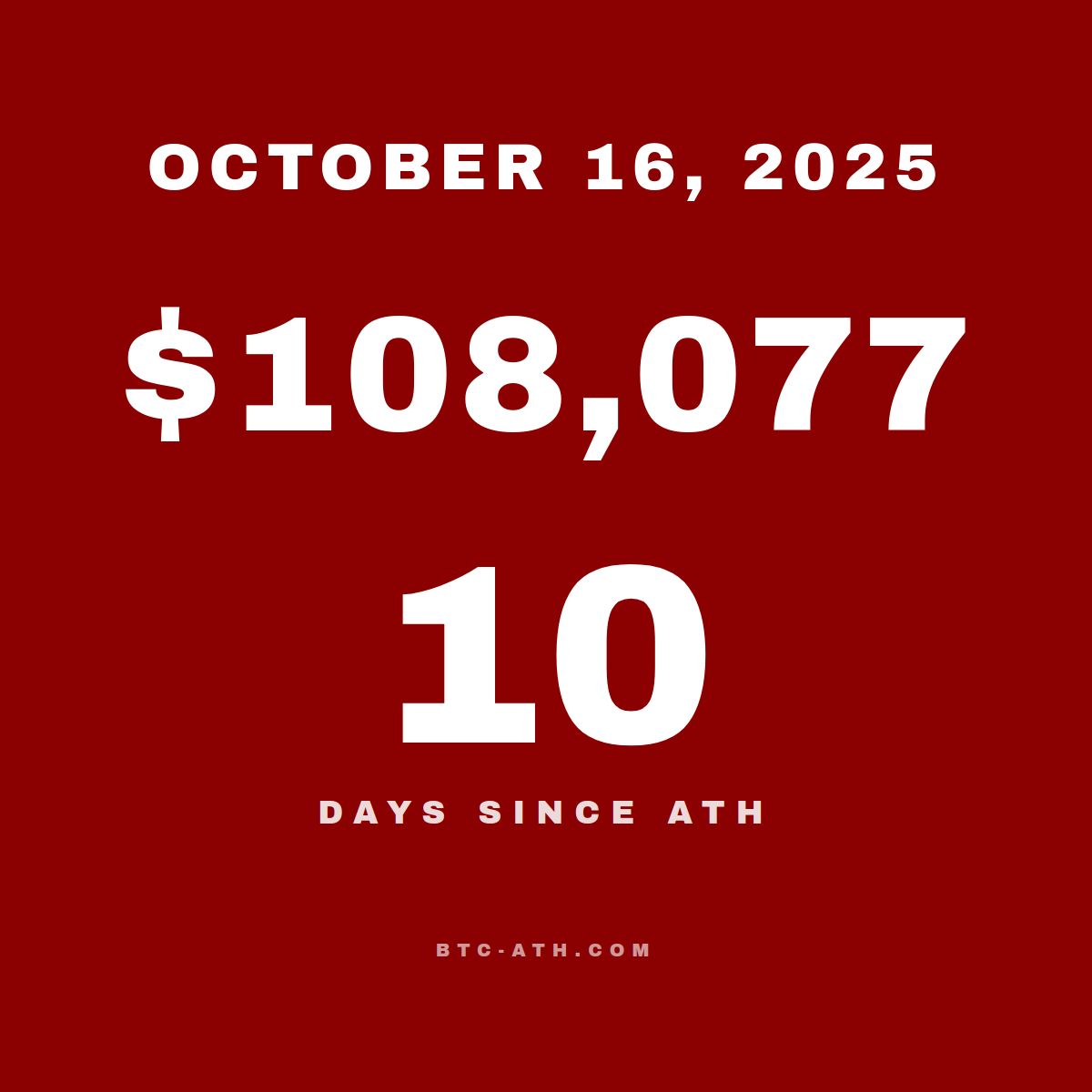 BTC.ATH October 16, 2025 — $108,077