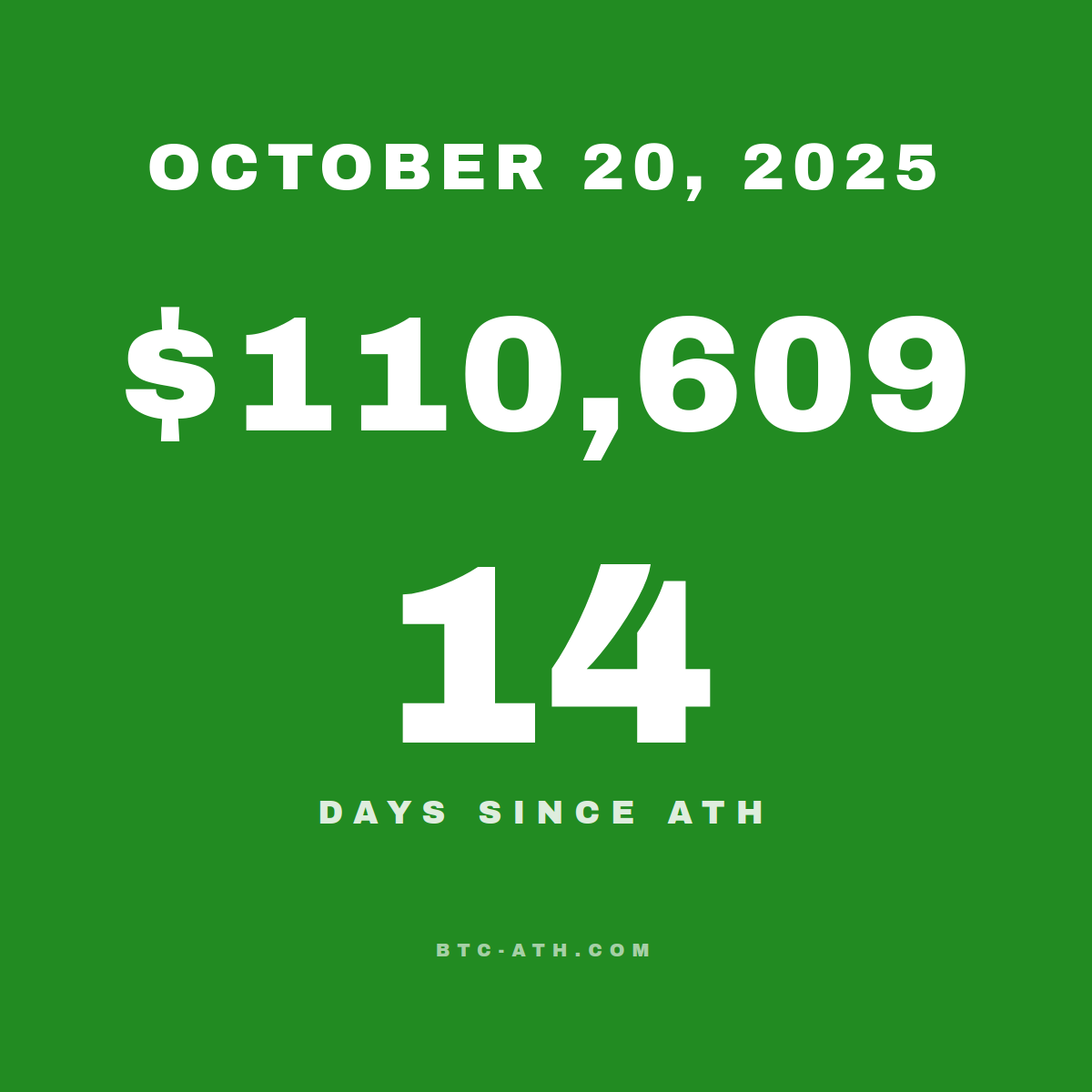 BTC.ATH October 20, 2025 — $110,609