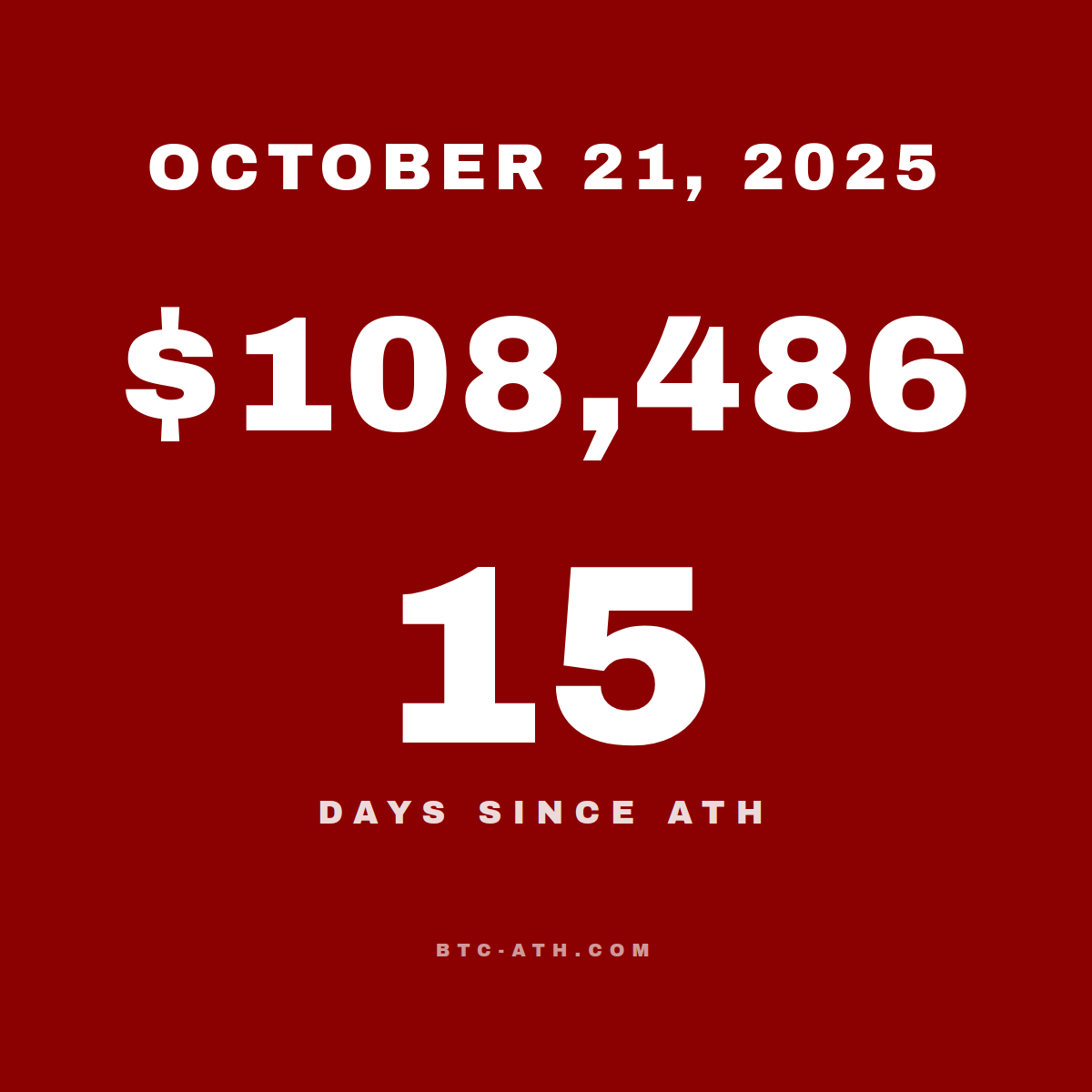 BTC.ATH October 21, 2025 — $108,486