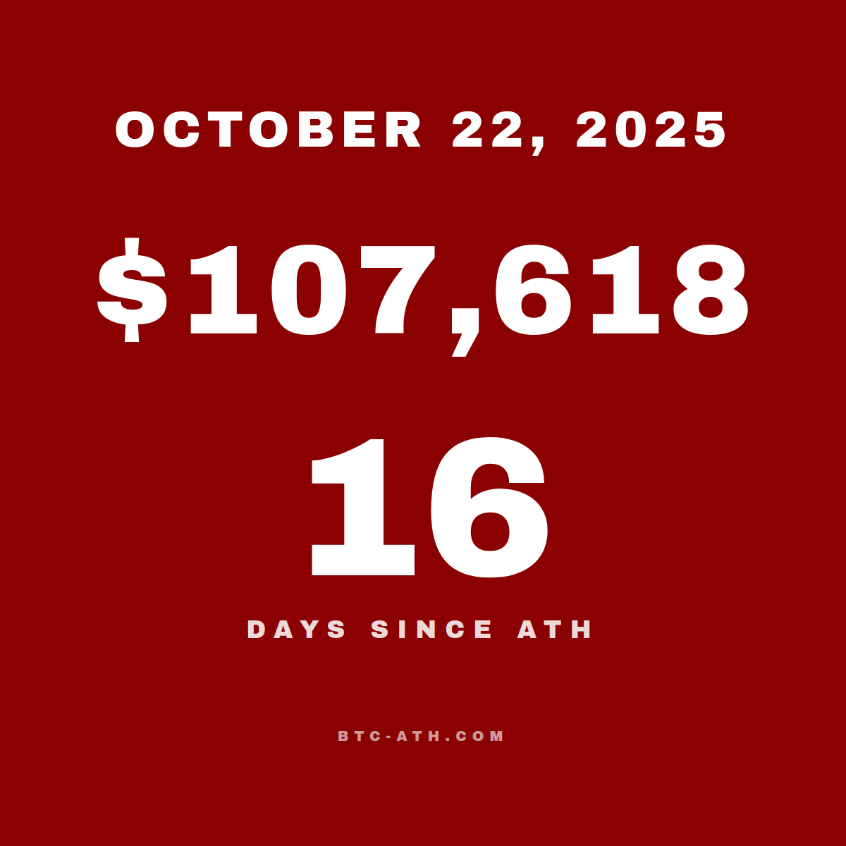 BTC.ATH October 22, 2025 — $107,618
