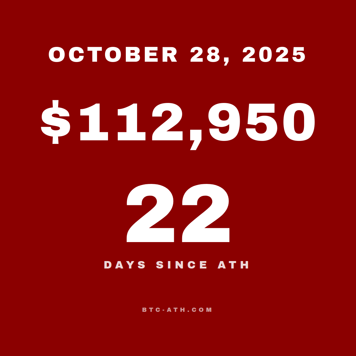 BTC.ATH October 28, 2025 — $112,950