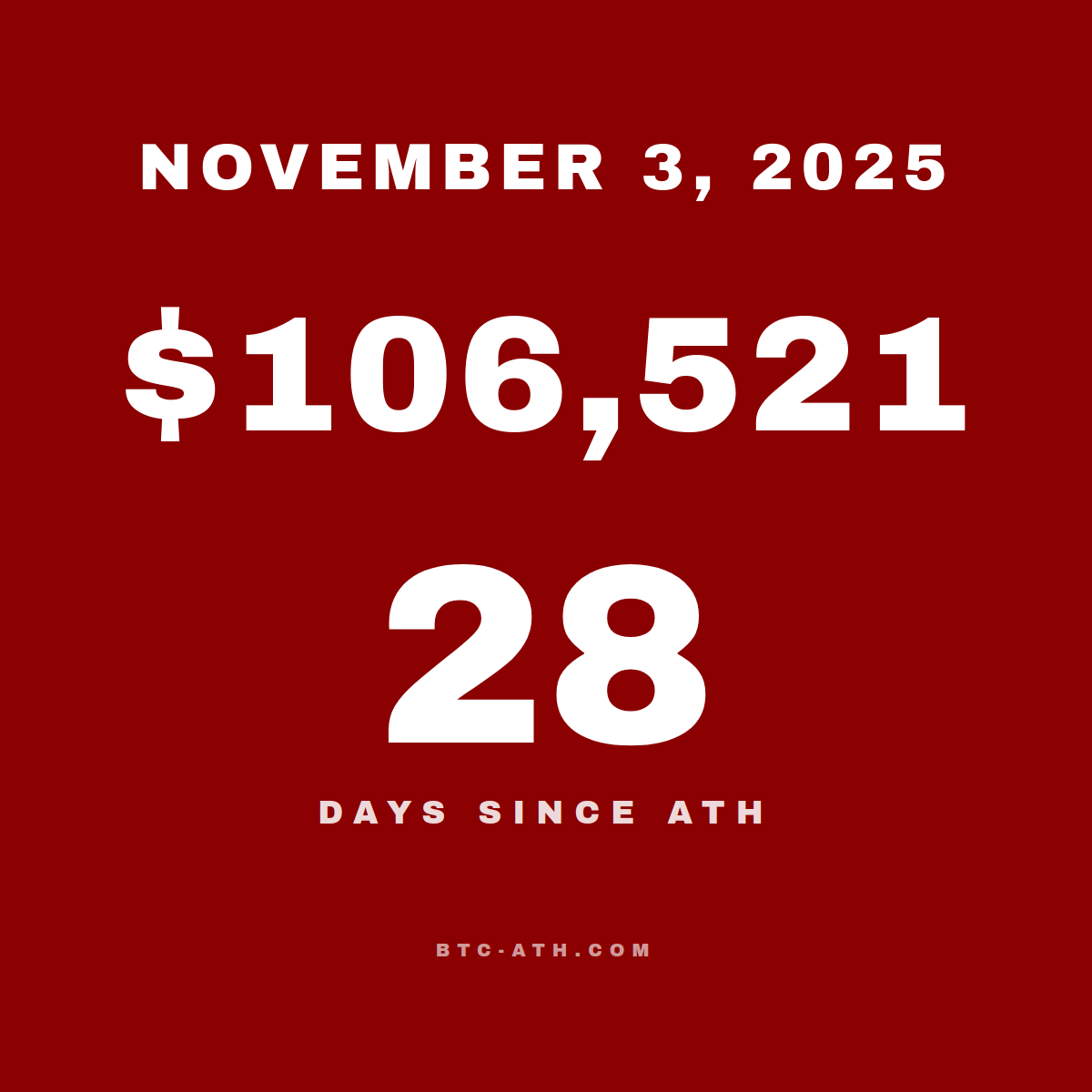 BTC.ATH November 03, 2025 — $106,521
