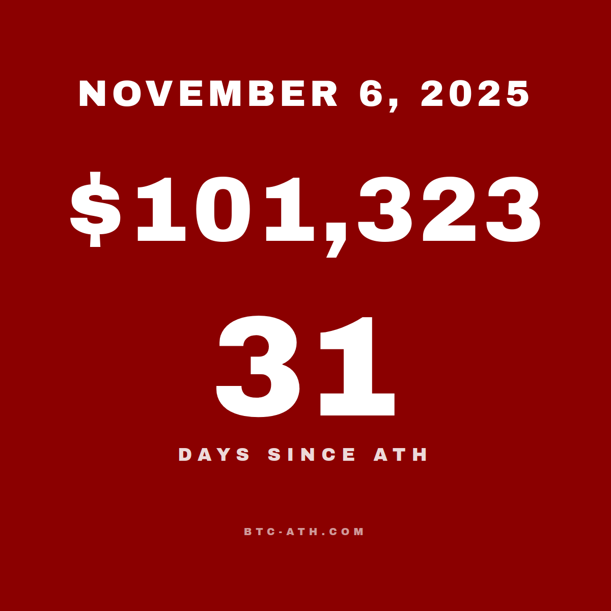BTC.ATH November 06, 2025 — $101,323