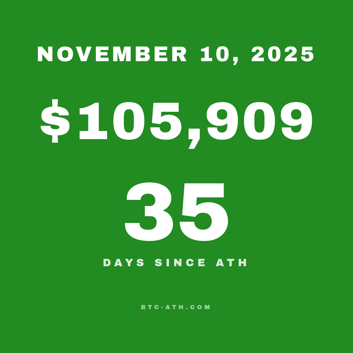BTC.ATH November 10, 2025 — $105,909