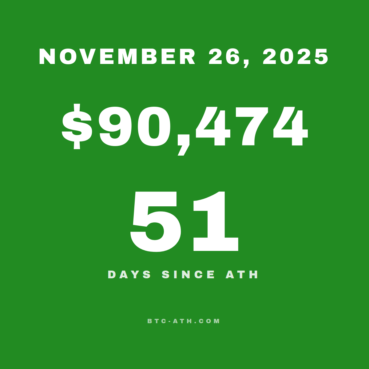 BTC.ATH November 26, 2025 — $90,474