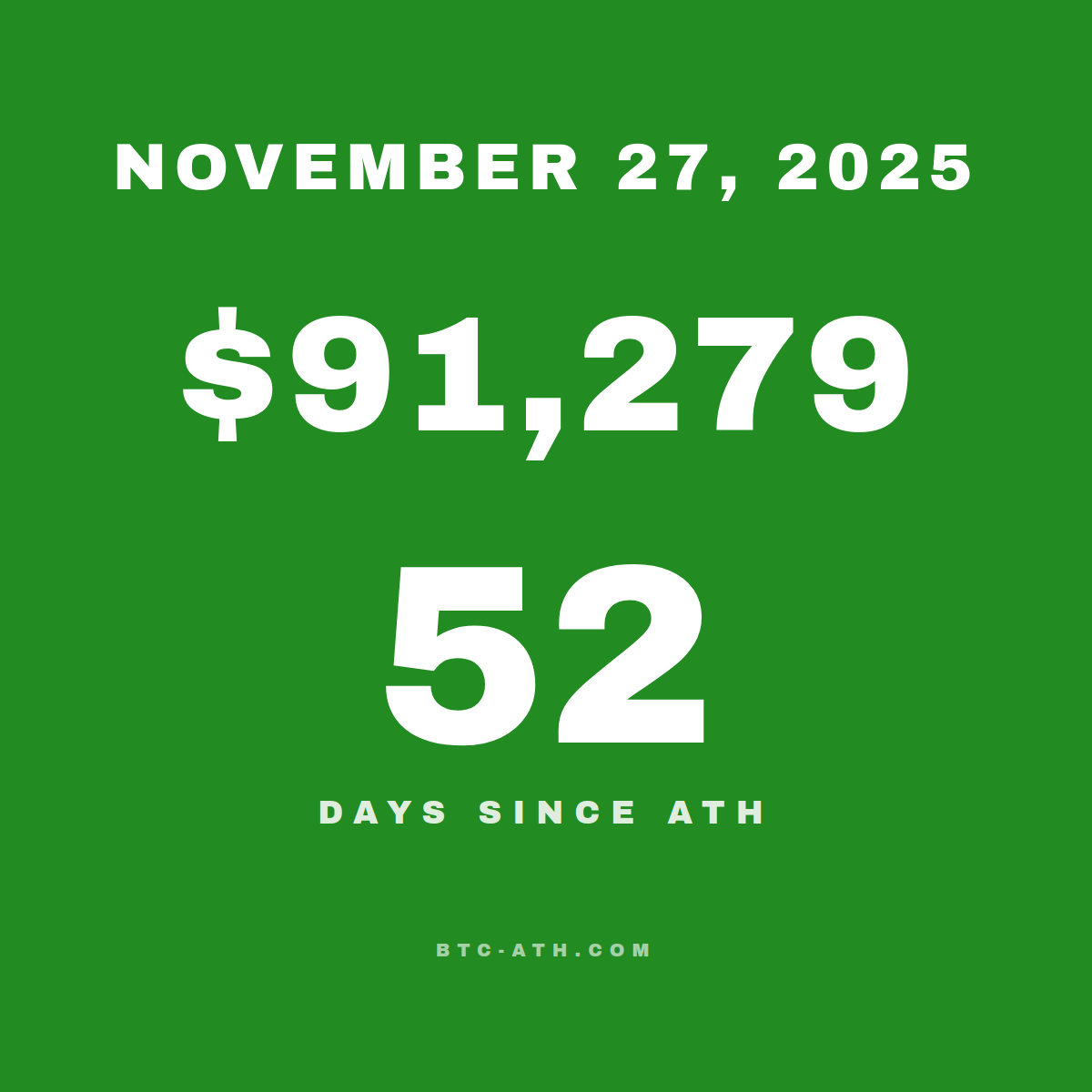 BTC.ATH November 27, 2025 — $91,279