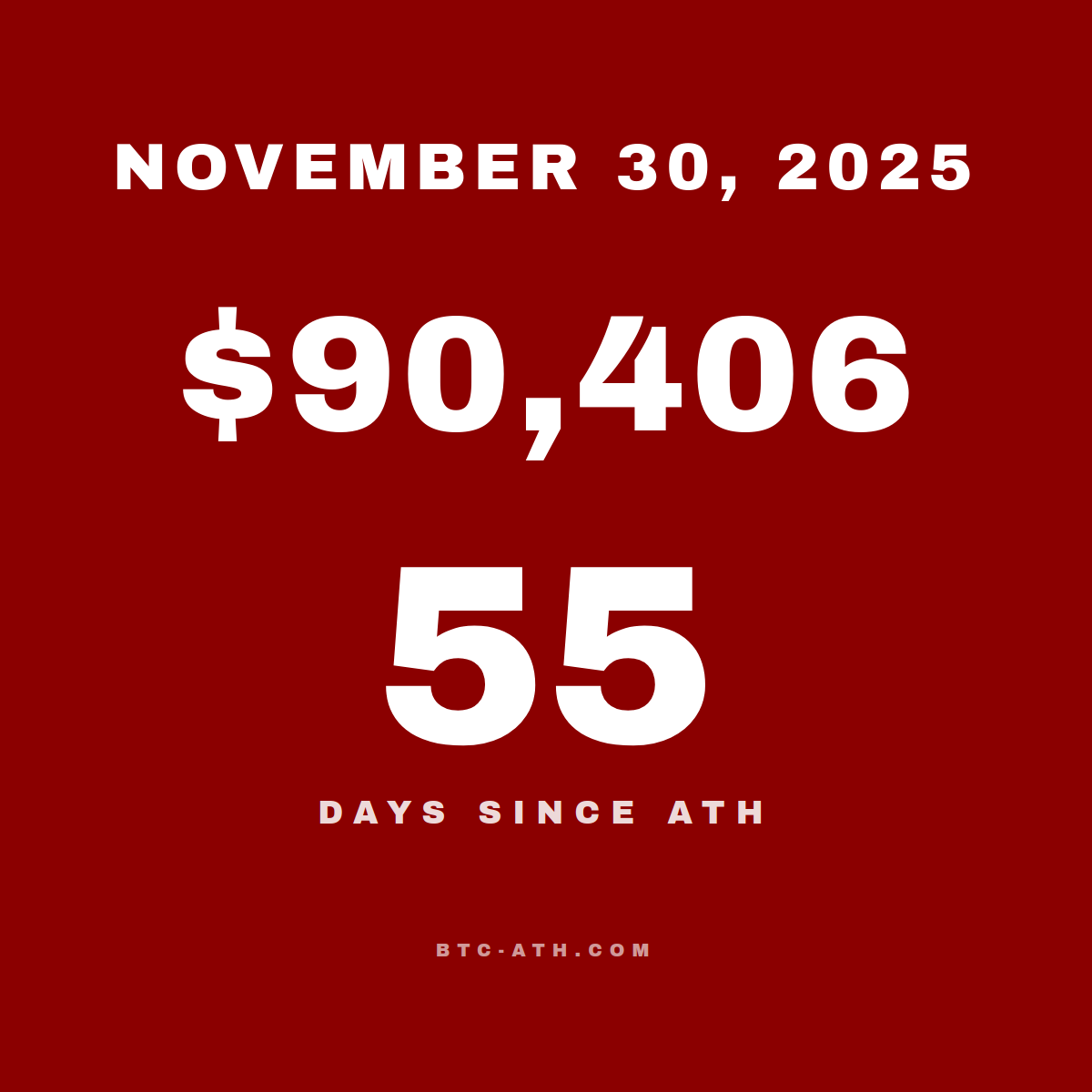 BTC.ATH November 30, 2025 — $90,406
