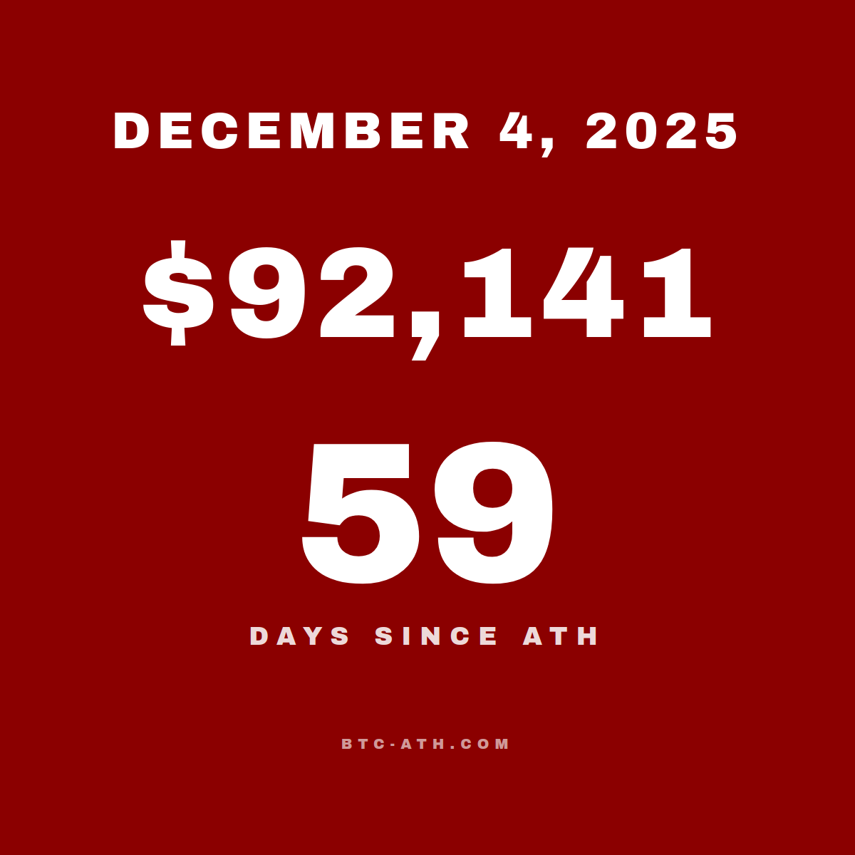 BTC.ATH December 04, 2025 — $92,141