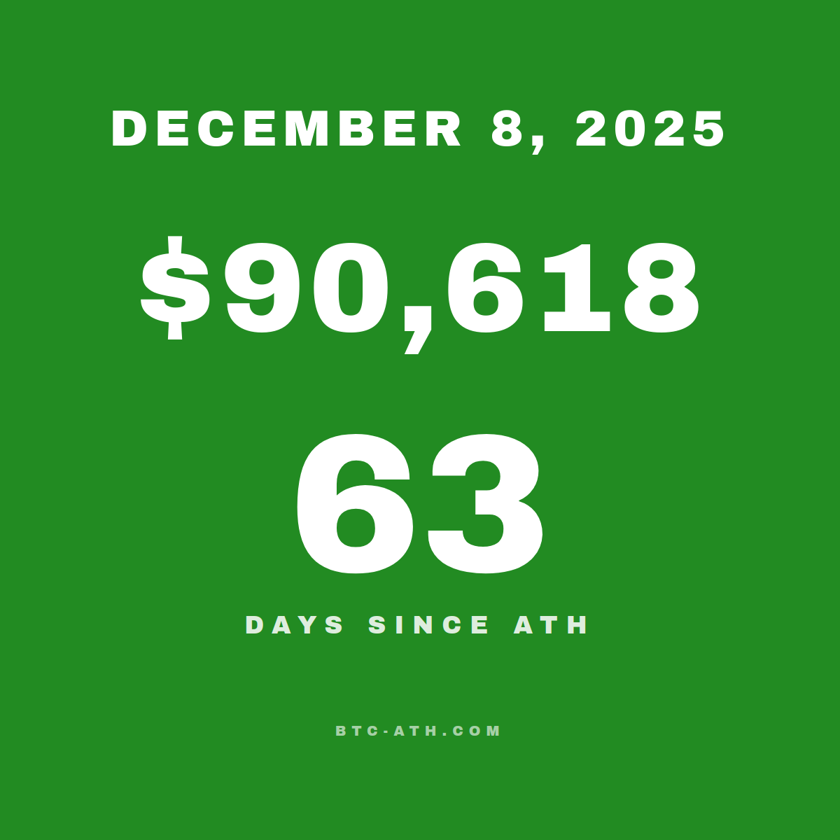 BTC.ATH December 08, 2025 — $90,618