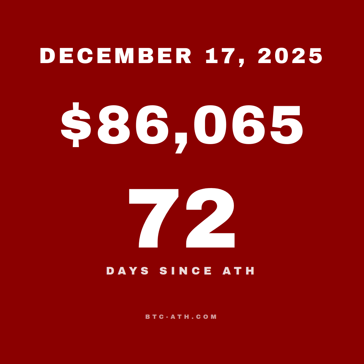 BTC.ATH December 17, 2025 — $86,065
