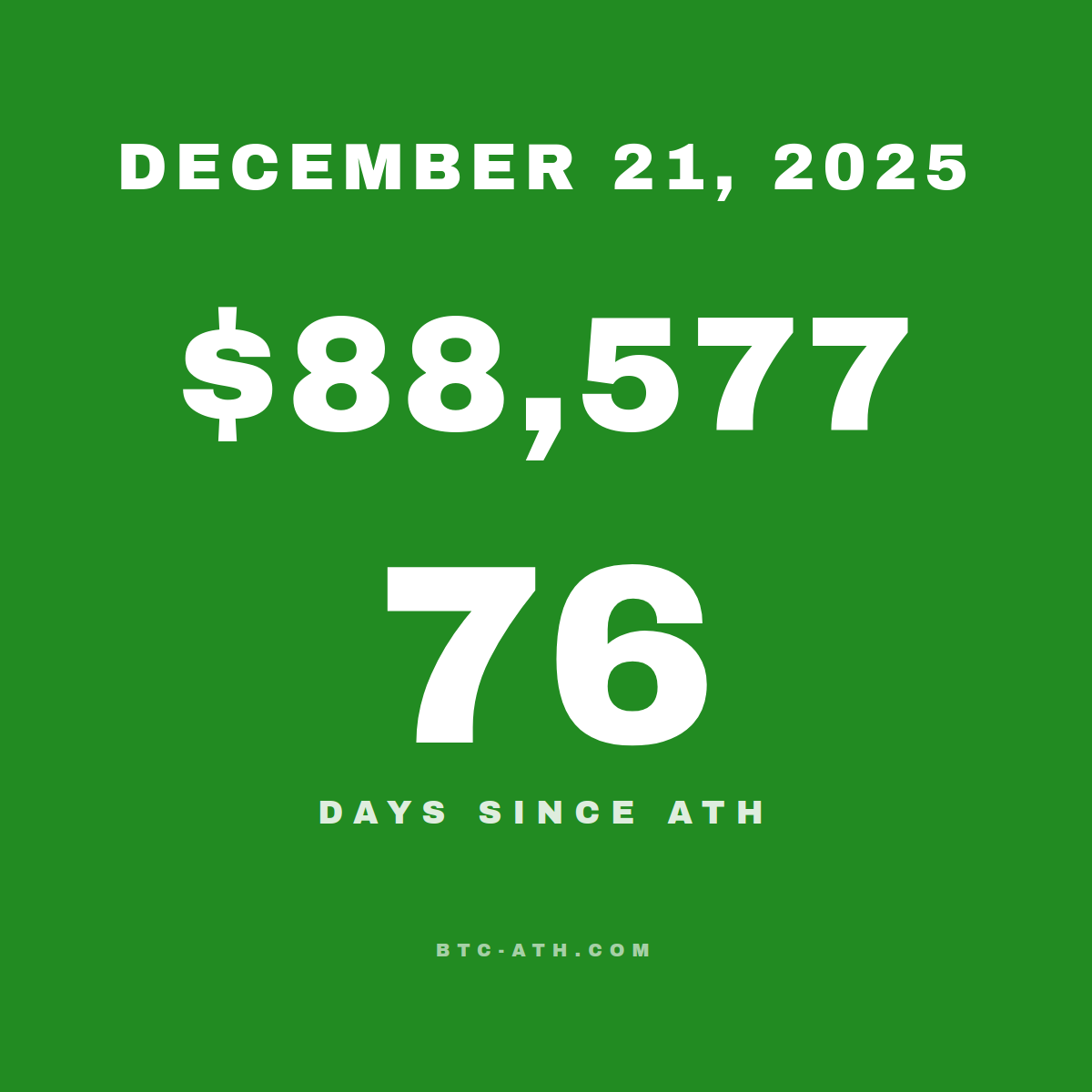 BTC.ATH December 21, 2025 — $88,577