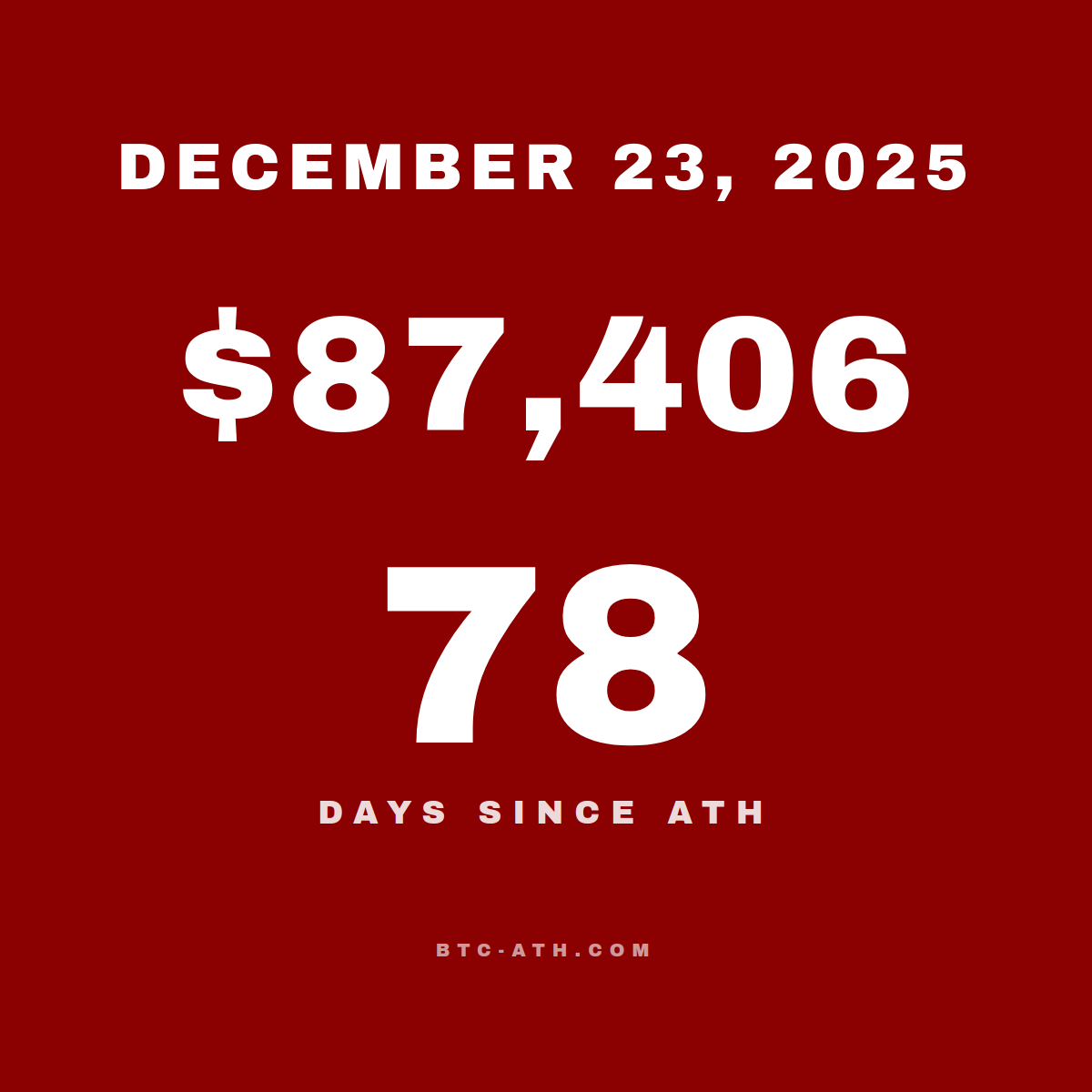 BTC.ATH December 23, 2025 — $87,406
