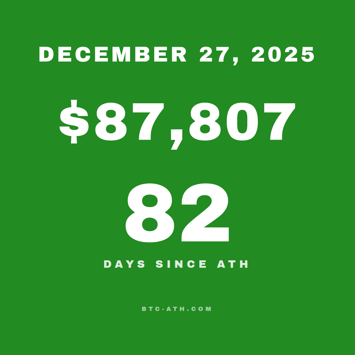 BTC.ATH December 27, 2025 — $87,807