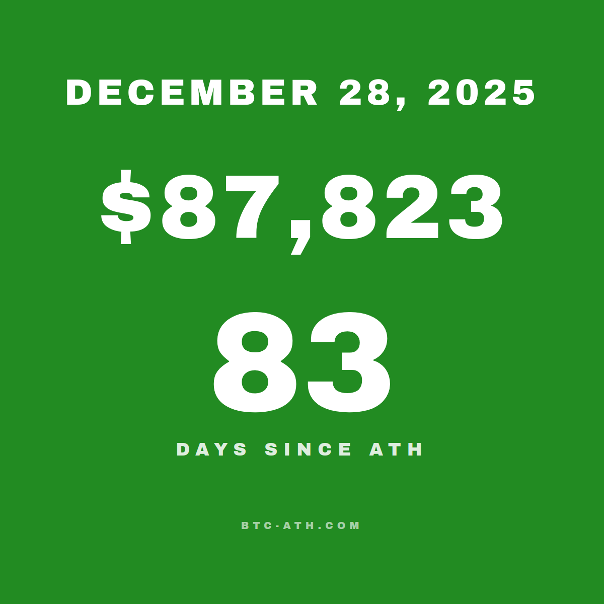 BTC.ATH December 28, 2025 — $87,823
