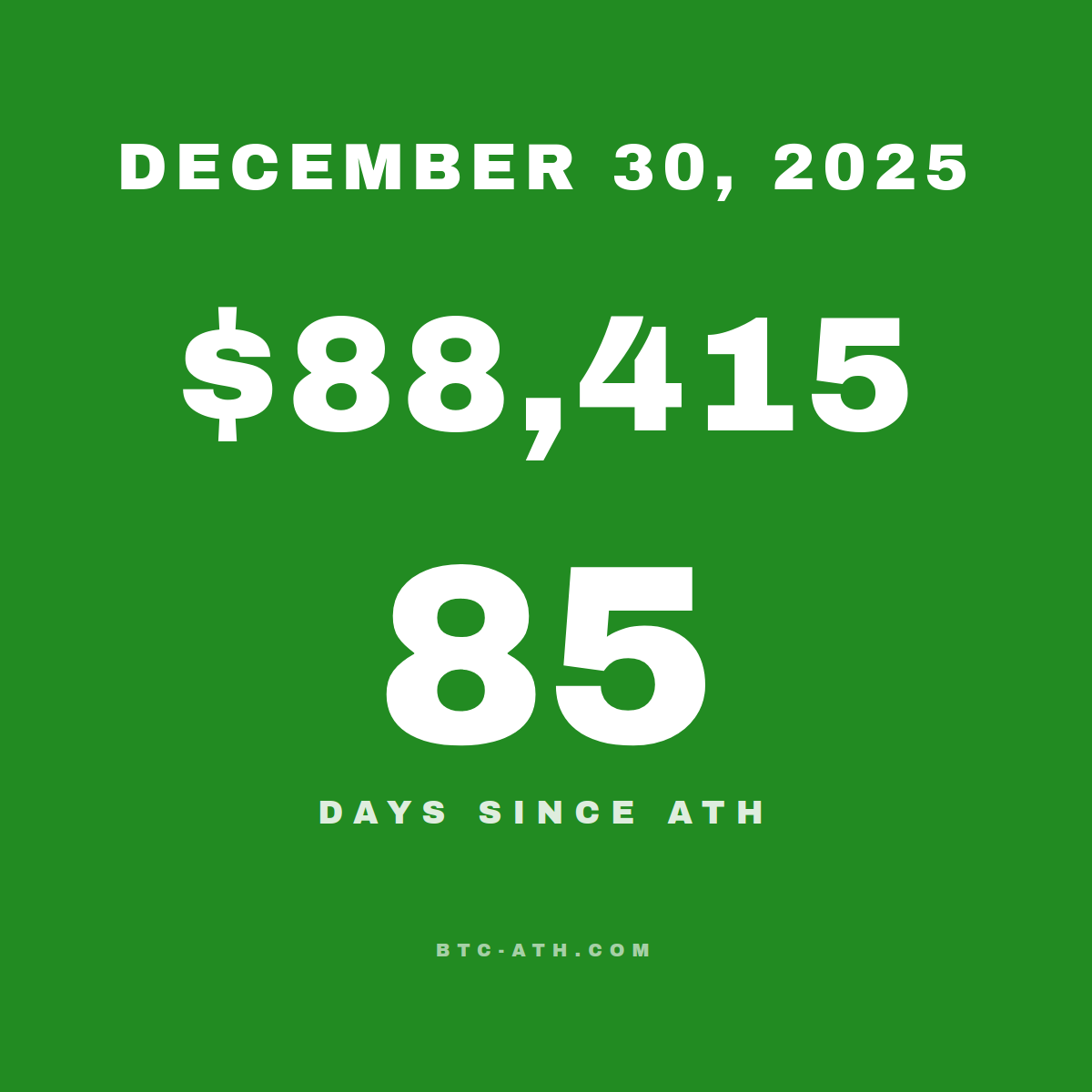 BTC.ATH December 30, 2025 — $88,415