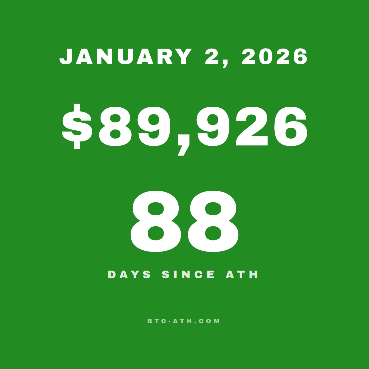 BTC.ATH January 02, 2026 — $89,926