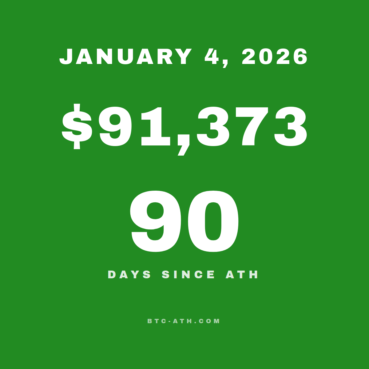 BTC.ATH January 04, 2026 — $91,373