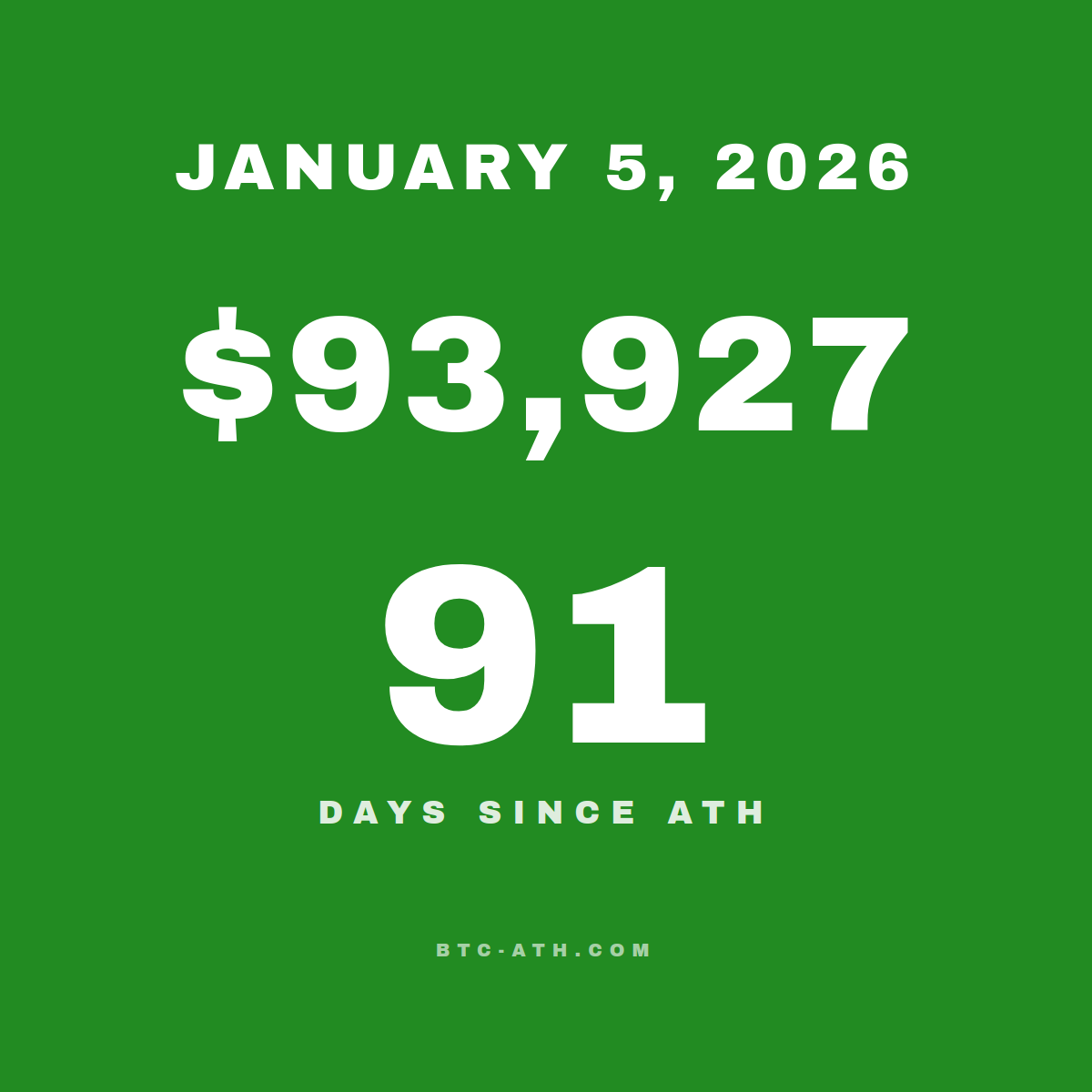 BTC.ATH January 05, 2026 — $93,927
