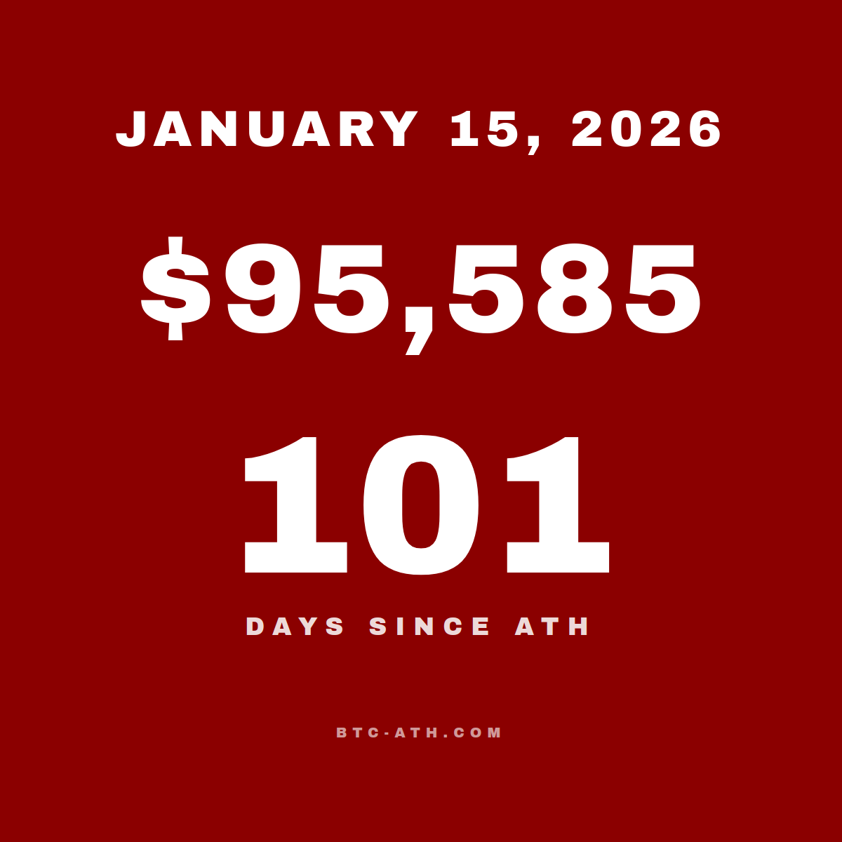 BTC.ATH January 15, 2026 — $95,585
