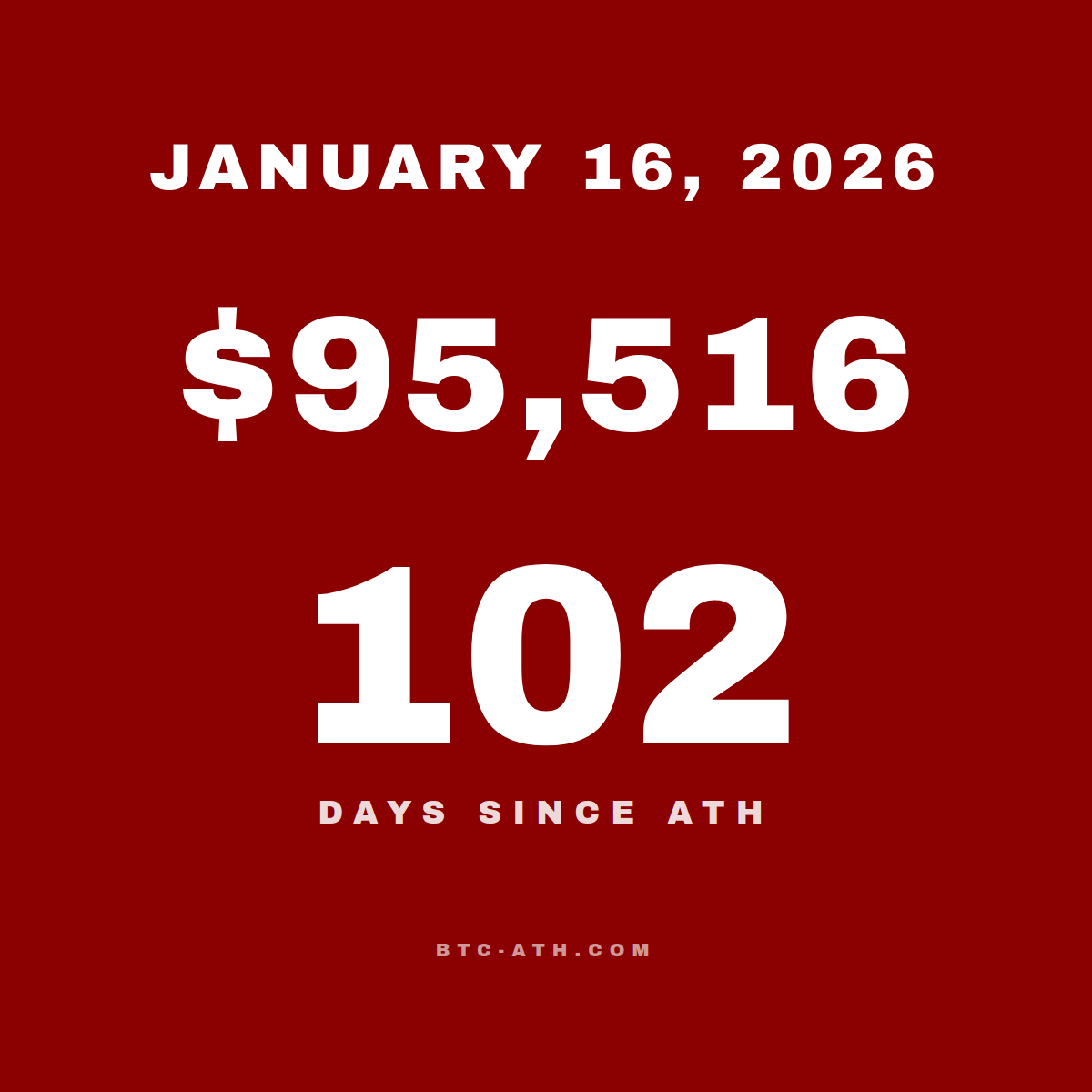 BTC.ATH January 16, 2026 — $95,516