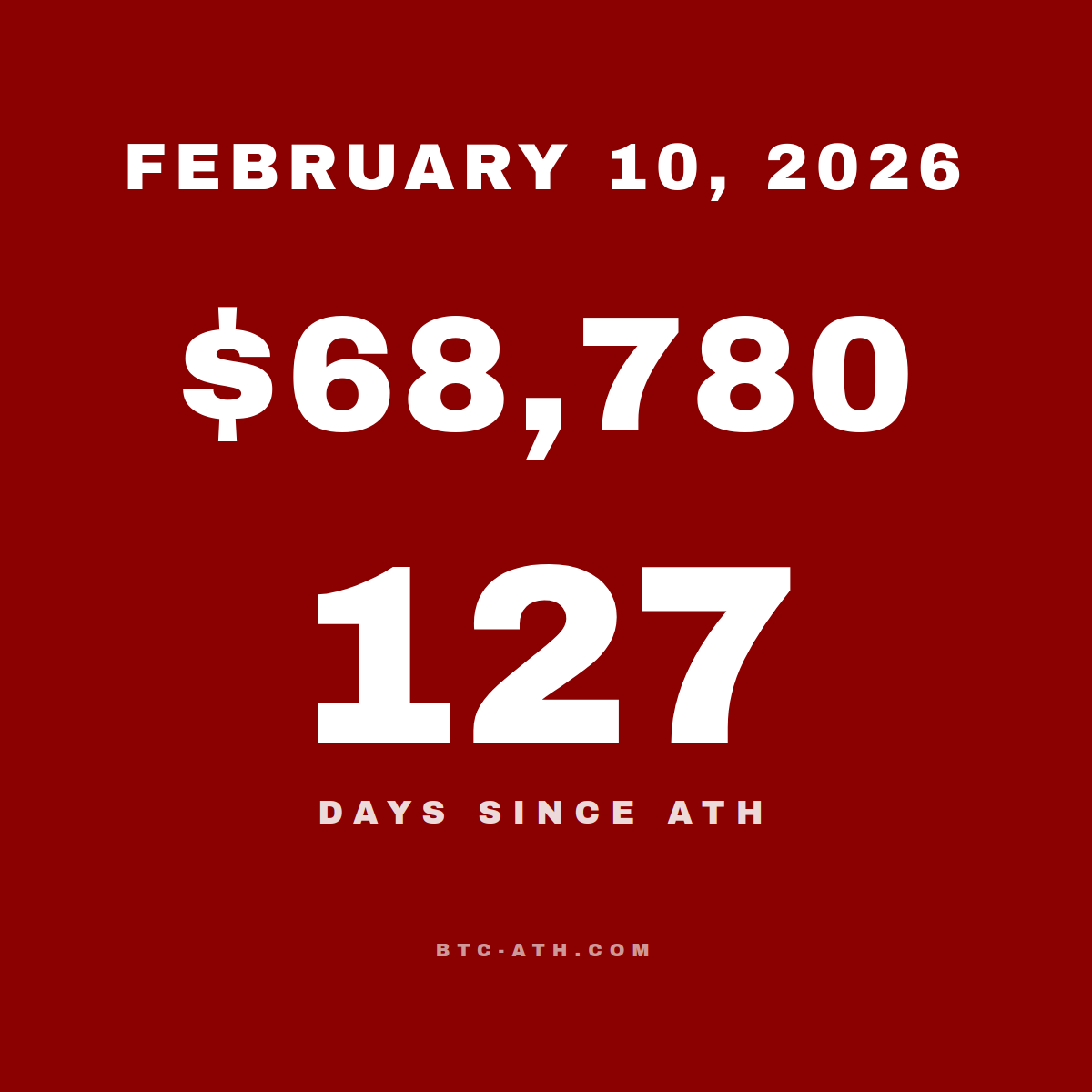 BTC.ATH February 10, 2026 — $68,780