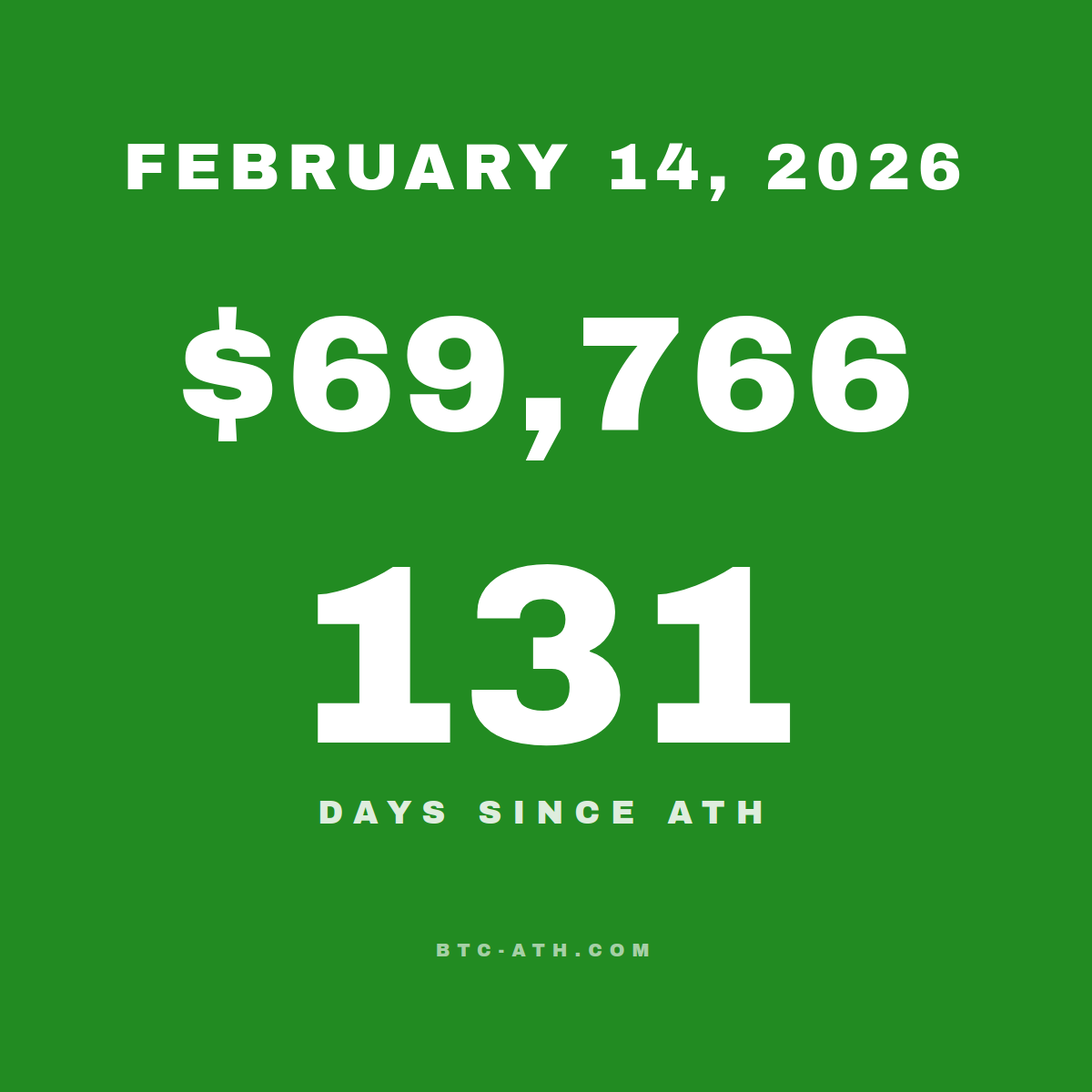 BTC.ATH February 14, 2026 — $69,766