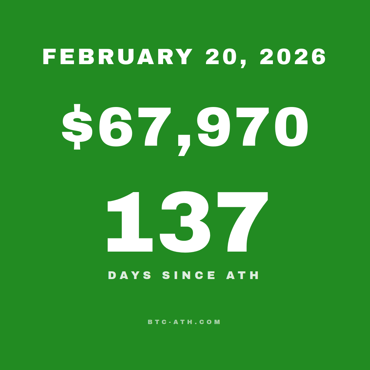 BTC.ATH February 20, 2026 — $67,970