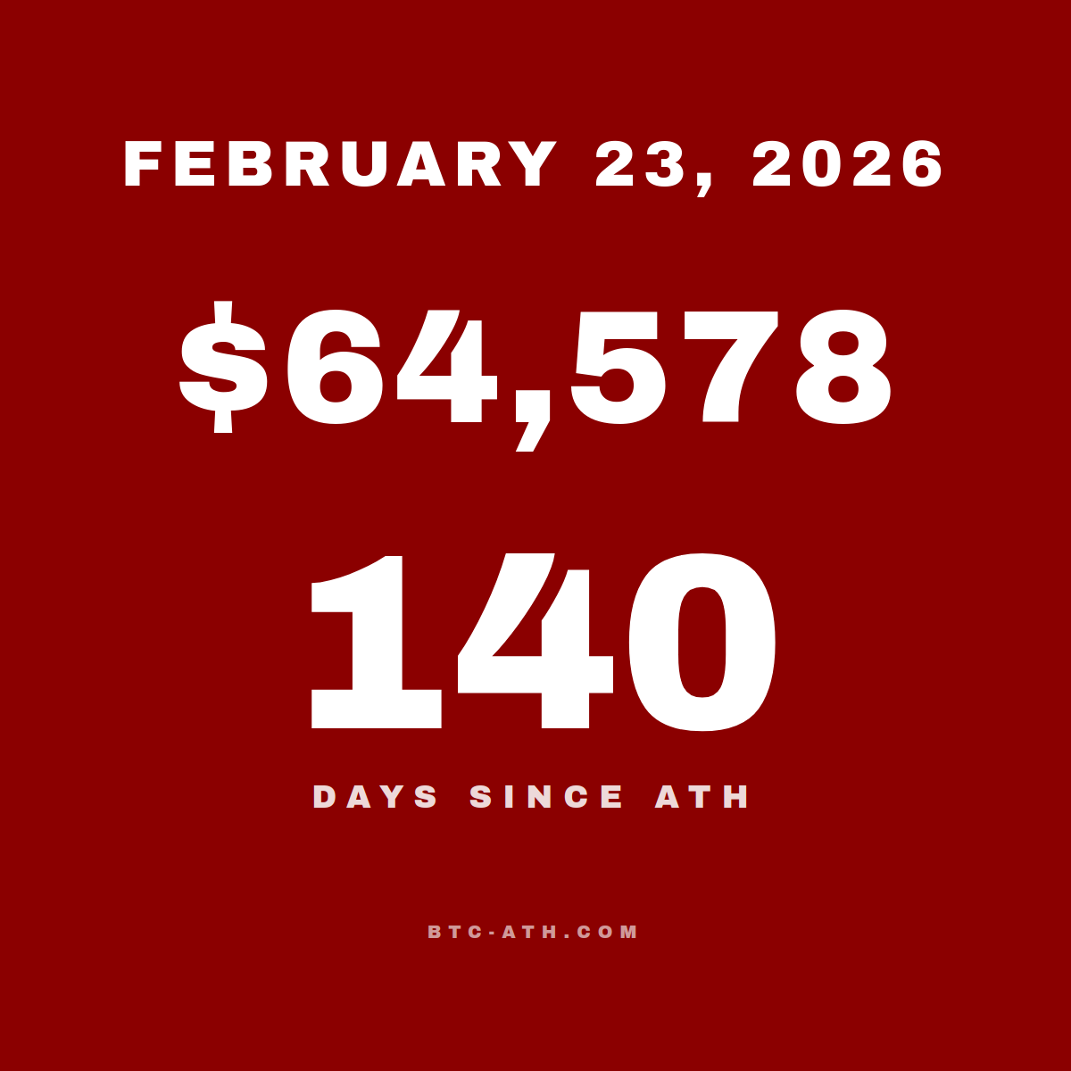 BTC.ATH February 23, 2026 — $64,578