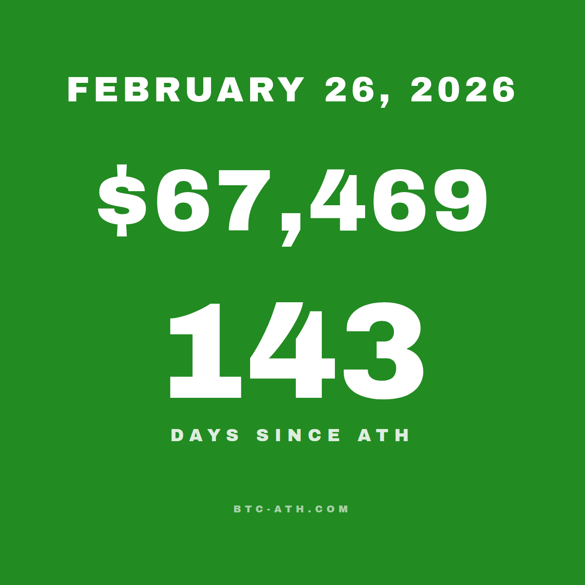 BTC.ATH February 26, 2026 — $67,469