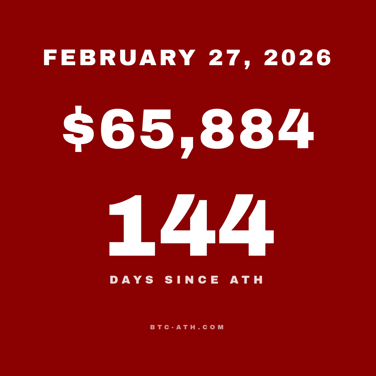BTC.ATH February 27, 2026 — $65,884