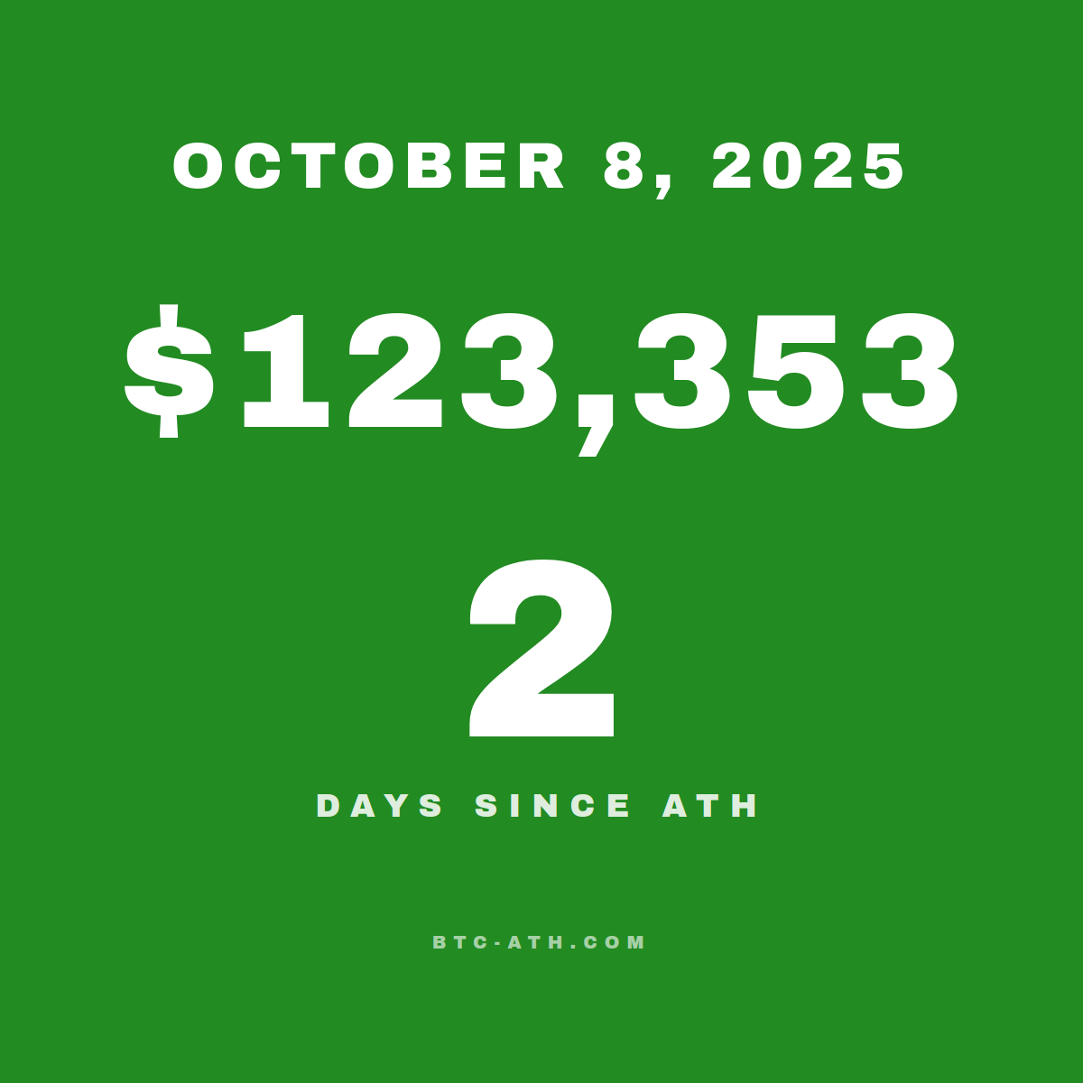 BTC.ATH October 08, 2025 — $123,353