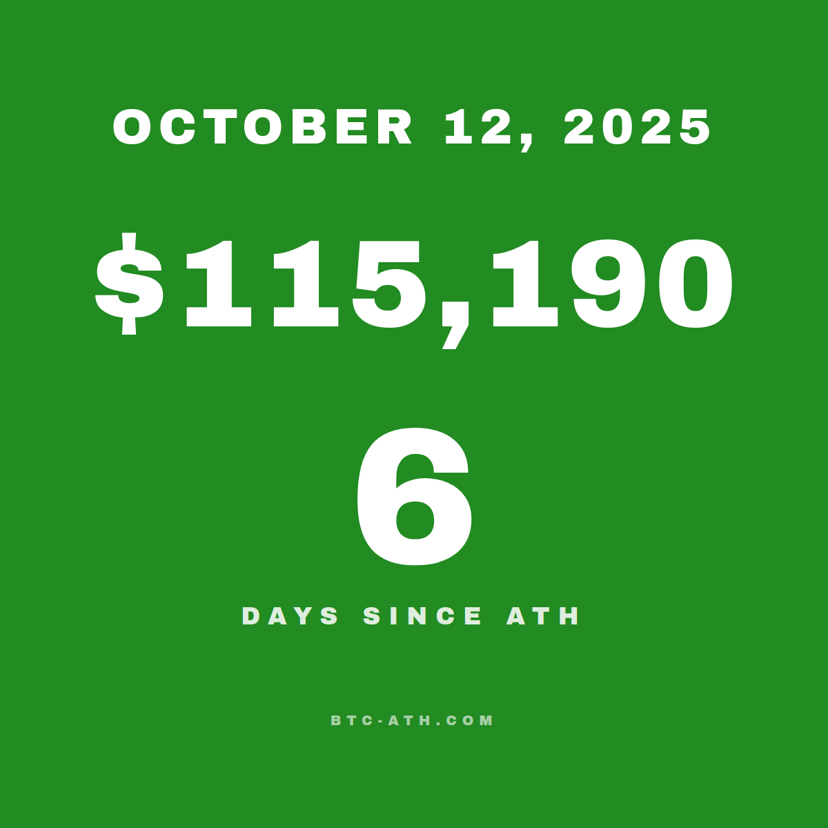 BTC.ATH October 12, 2025 — $115,190