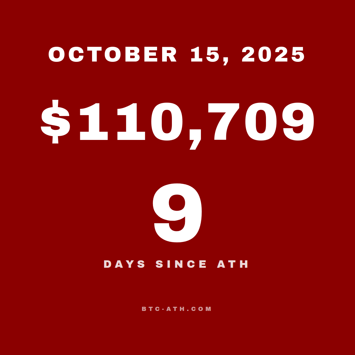 BTC.ATH October 15, 2025 — $110,709