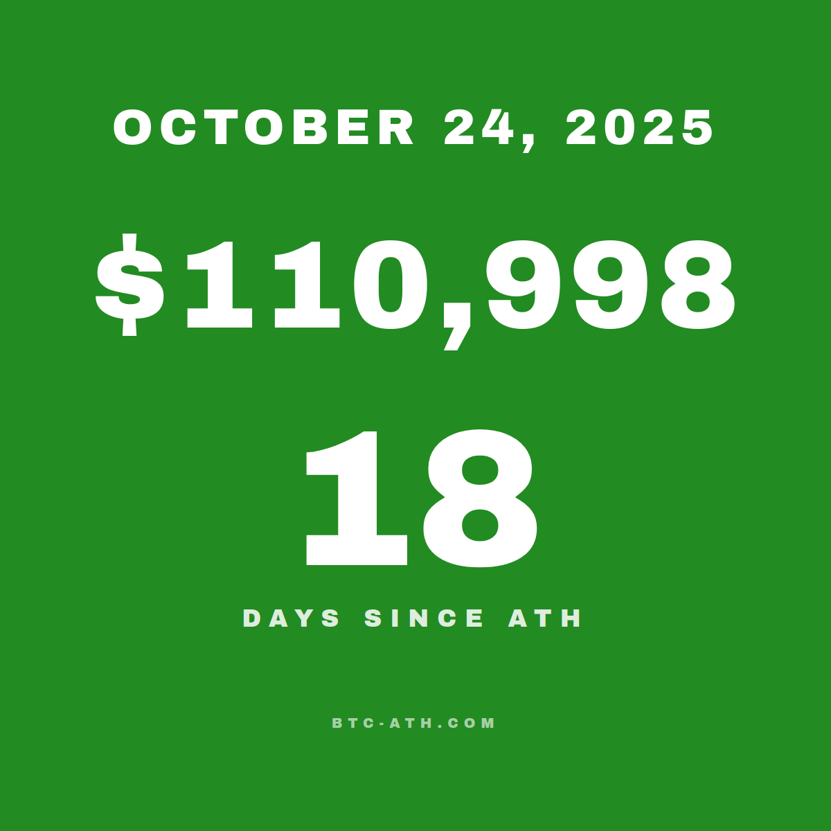 BTC.ATH October 24, 2025 — $110,998