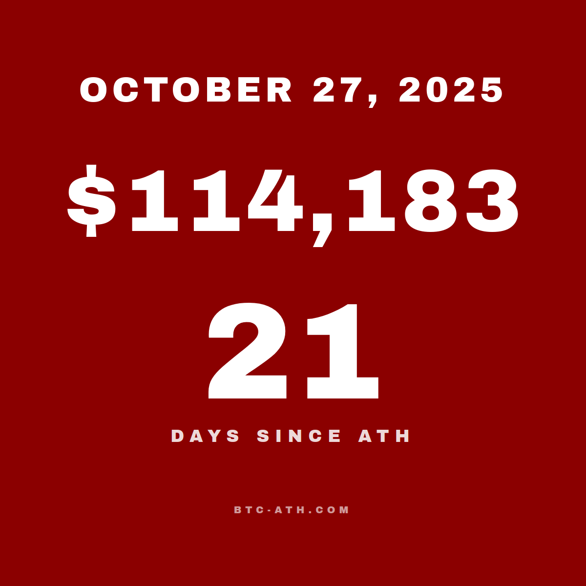 BTC.ATH October 27, 2025 — $114,183