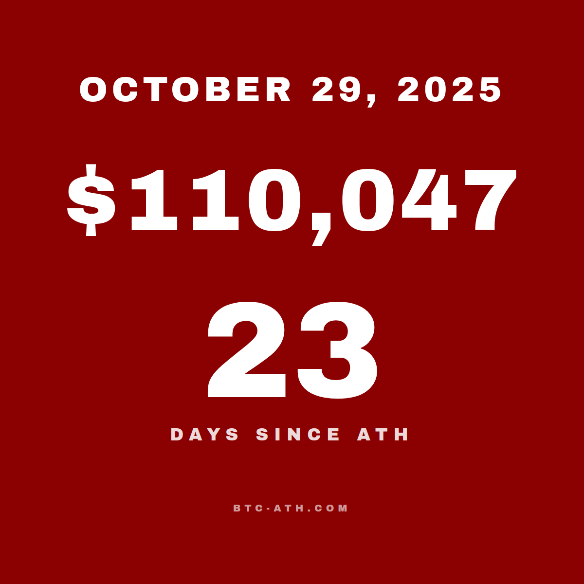 BTC.ATH October 29, 2025 — $110,047