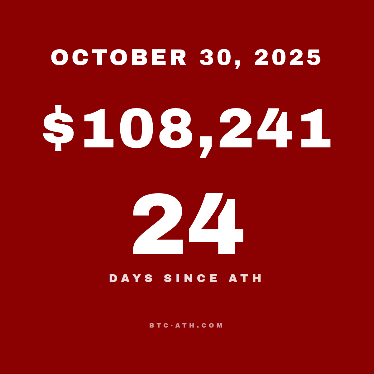 BTC.ATH October 30, 2025 — $108,241