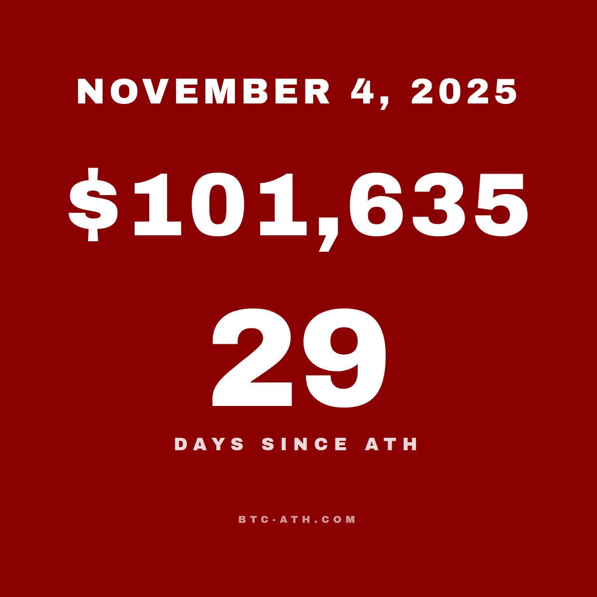 BTC.ATH November 04, 2025 — $101,635