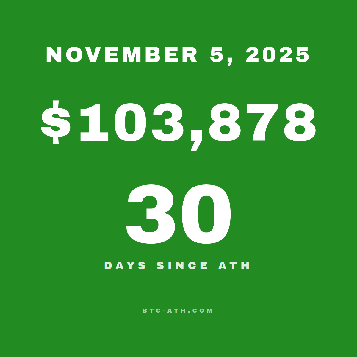 BTC.ATH November 05, 2025 — $103,878