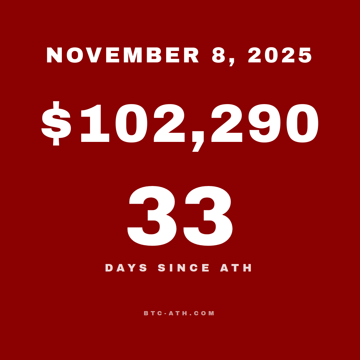 BTC.ATH November 08, 2025 — $102,290