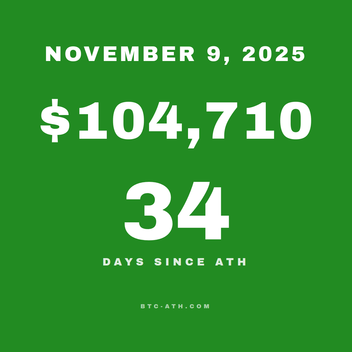 BTC.ATH November 09, 2025 — $104,710