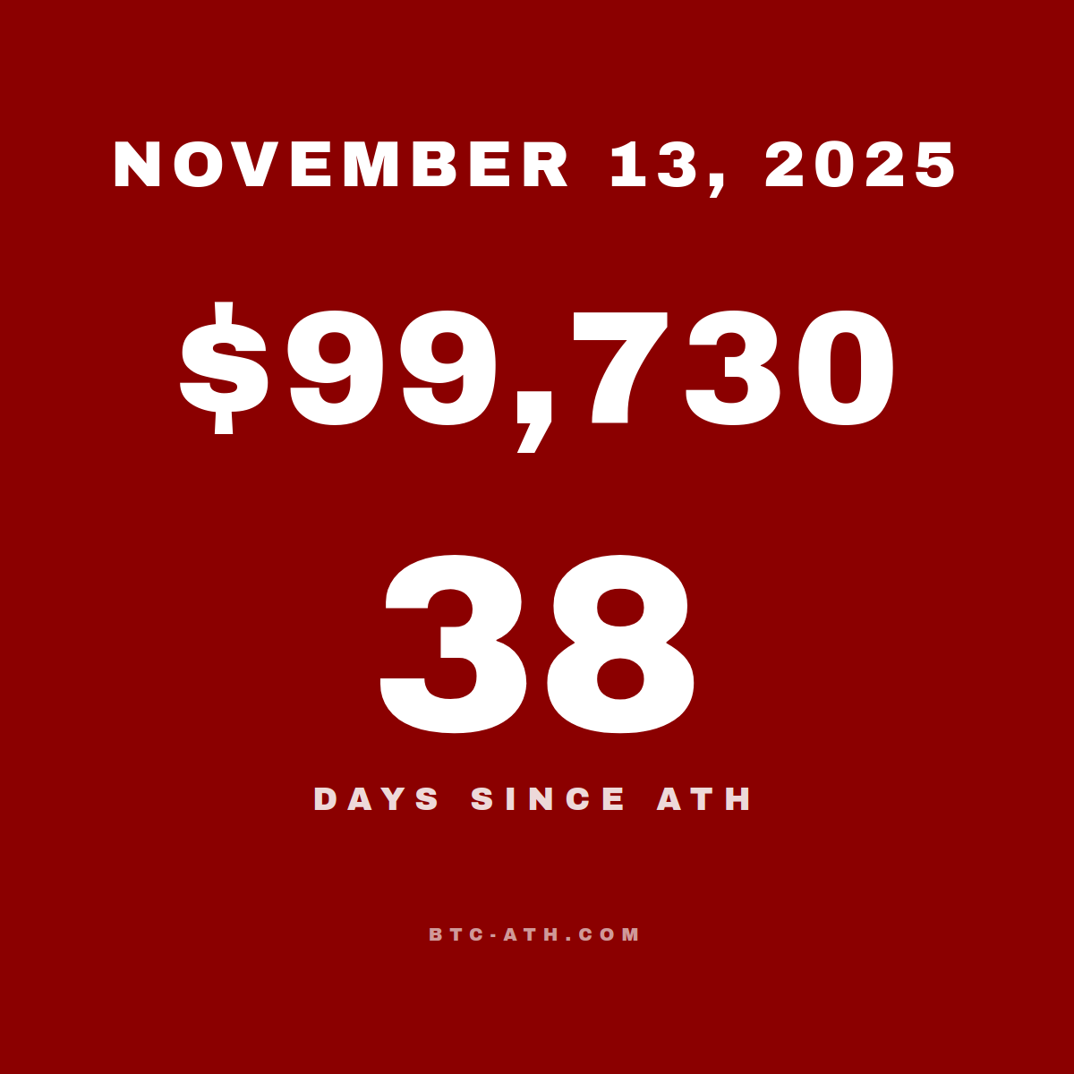 BTC.ATH November 13, 2025 — $99,730