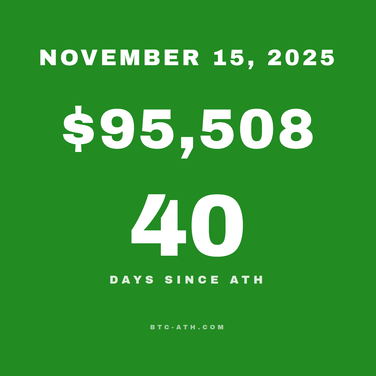 BTC.ATH November 15, 2025 — $95,508