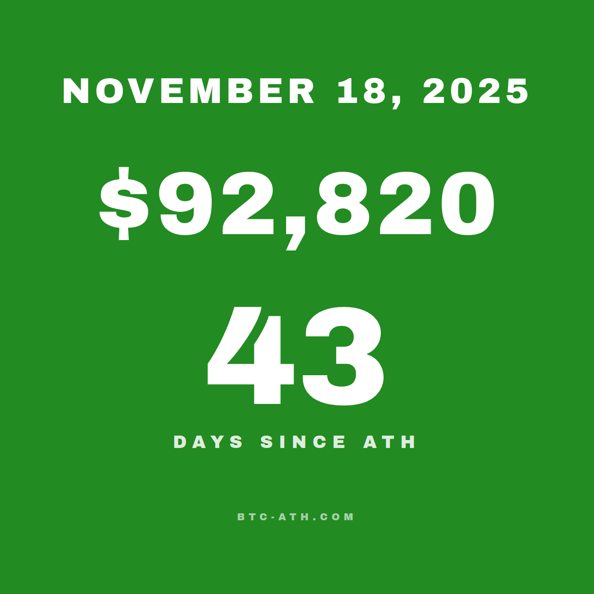 BTC.ATH November 18, 2025 — $92,820