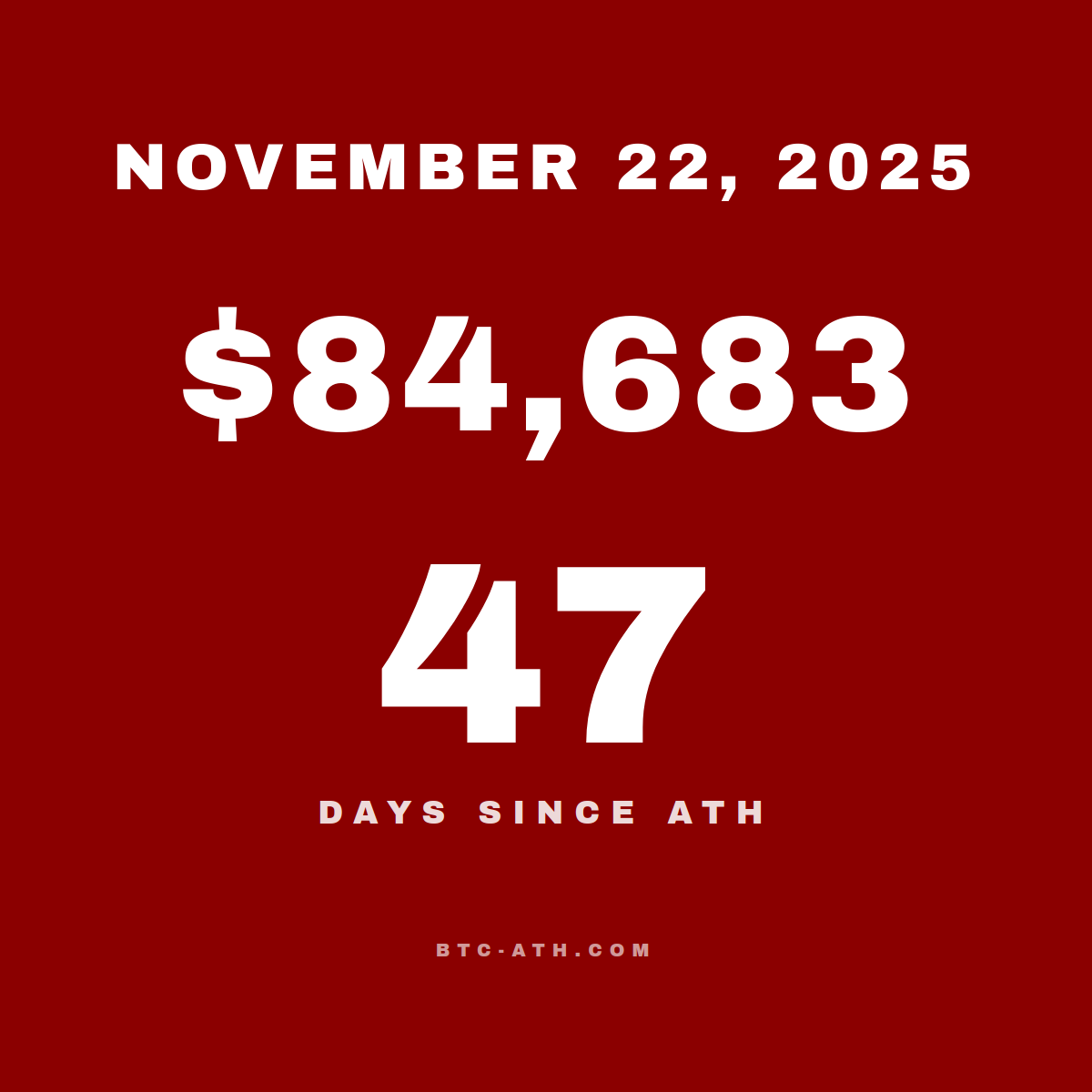BTC.ATH November 22, 2025 — $84,683