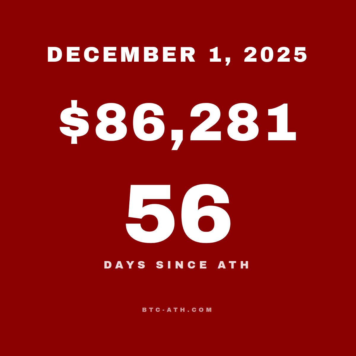 BTC.ATH December 01, 2025 — $86,281