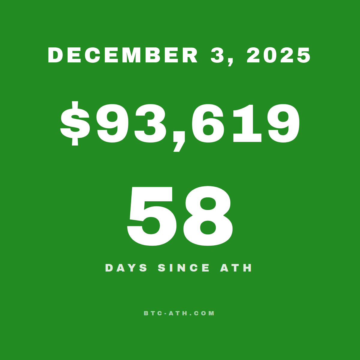 BTC.ATH December 03, 2025 — $93,619
